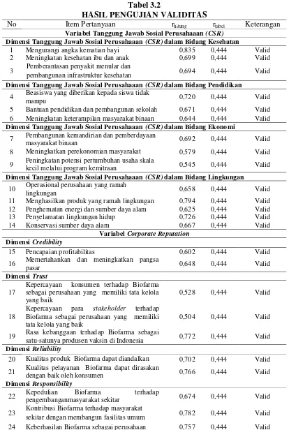 Tabel 3.2 HASIL PENGUJIAN VALIDITAS  