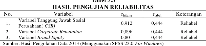 Tabel 3.3 HASIL PENGUJIAN RELIABILITAS 