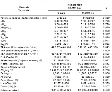 Table 4.Average value of soil quality parameters under Acrosthicum aureum vegetation at