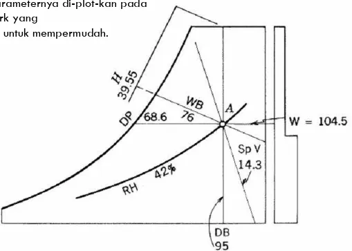 Gambar memperlihatkan suatu kondisi udara (titik A) yang parameternya di-plot-kan pada chart psikrometirk yang  disederhanakan untuk mempermudah