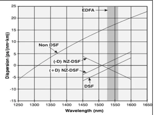Gambar 5. Koefisien dispersi dan redaman (+ D) dan (– D) NZ-DSF [David R. 