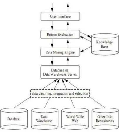 Gambar 2.1Arsitektur sistem data mining 