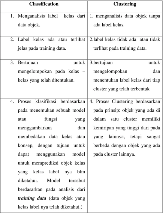 Tabel 2.1 Perbandingan Classification dan Clustering 