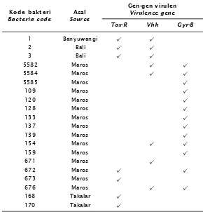 Table 3.Bacteria isolates that have virulence gene