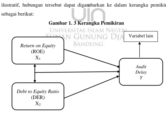 Gambar 1. 3 Kerangka Pemikiran 
