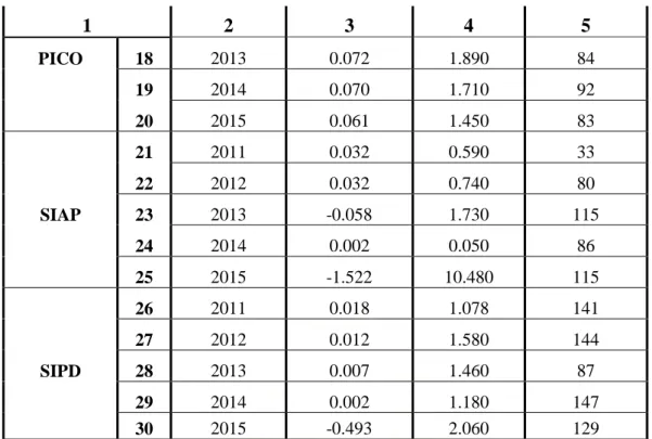 Gambar 1.2 Grafik Nilai ROE, DER dan Audit Delay Perusahaan Sektor  Industri Dasar dan Kimia yang Terdaftar di ISSI Tahun 2011-2015 