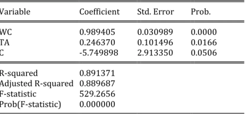 Tabel 1. Regression Output Working Capital to Firm Value 