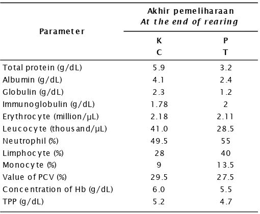 Table 6.Blood profile of tilapia at the end of rearing period