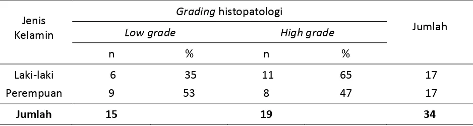 Tabel  6.  Distribusi grading histopatologi fibrosarkoma berdasarkan jenis kelamin,