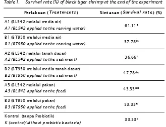 Table 1.Survival rate (%) of black tiger shrimp at the end of the experiment