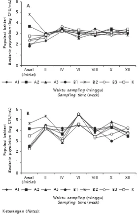 Gambar  4. (A) Total Vibrio sp. dalam air dan (B) total Vibrio sp. dalamsedimen (CFU/mL) selama penelitian