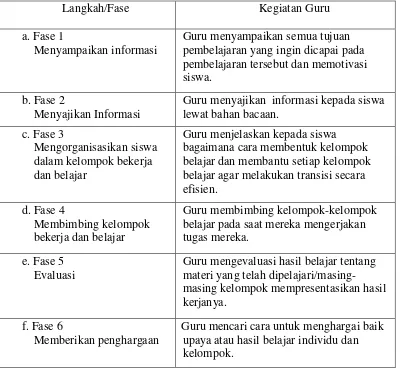 Tabel 1. Enam langkah/fase dalam model pembelajaran kooperatif 