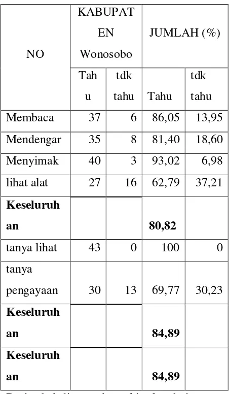 Tabel G.4.1. Pengetahuan Guru tentang 