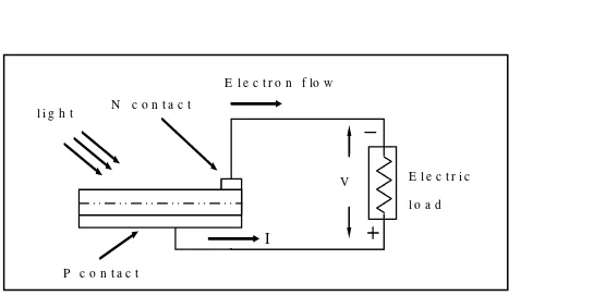 Gambar 2. Proses konversi listrik pada panel surya (Mukund R, 1999:138) 