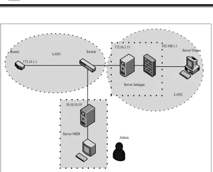 Gambar 3. Topologi jaringan sistem deteksi intrusi 