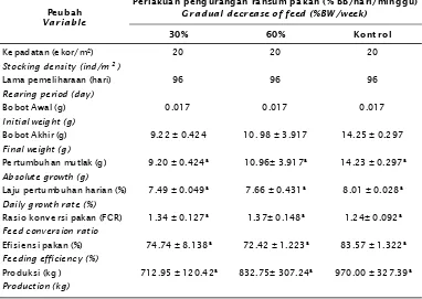 Table 1.Body weight gain, daily growth rate, feed conversion ratio, feeding effeciency, survival