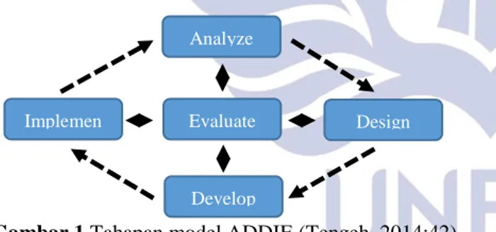 Gambar 1 Tahapan model ADDIE (Tengeh, 2014:42)  Tahap Analyze, pada tahap  analyze yang dilakukan  peneliti  adalah  melakukan  observasi  dan  wawancara  di  SMK  Negeri  3  Buduran  Sidoarjo