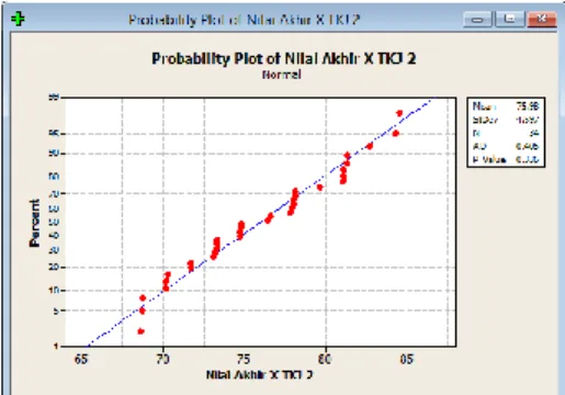 Gambar 9. Hasil Uji Normalitas Kelas Eksperimen  Berdasarkan hasil uji normalitas nilai akhir pada  kelas  eksperimen  diketahui  bahwa  P-Value  menunjukan  angka  0.546  (diatas  0.05)
