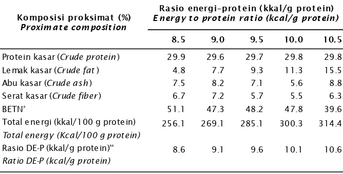 Table 2.Proximate composition, energy content, and energy to protein ratio of