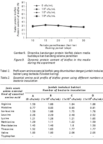 Table 2.Essential amino acid profile of biofloc grown using different numbers of