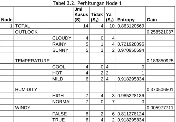 Tabel 3.2. Perhitungan Node 1 