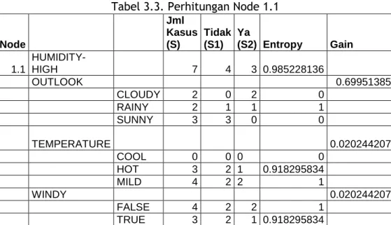Tabel 3.3. Perhitungan Node 1.1 