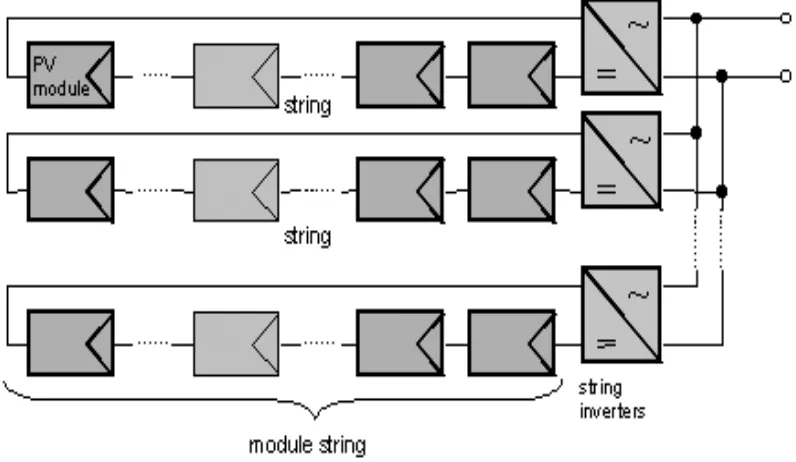Gambar 6. Panel surya dan inverter dengan susunan string inverter 