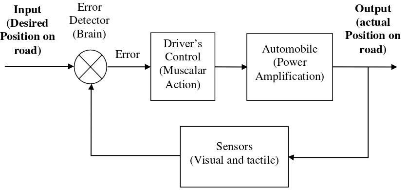 Figure 1. Steering of an automobile: a feedback control system involving human 