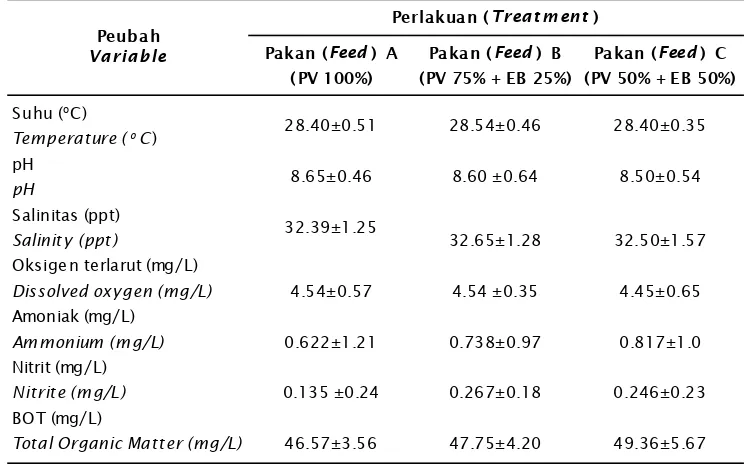 Tabel 3.Rata-rata dan standar deviasi peubah kualitas air yang diukur selama penelitianTable 3.Average and water quality deviasion during the experiment