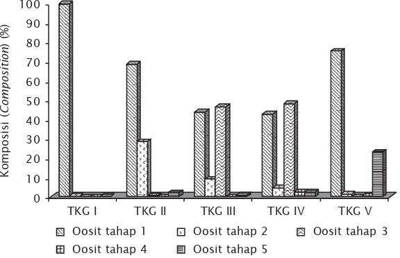 Gambar 6. Komposisi oosit intraovarian pada berbagai TKGFigure 6.Composition of the intraovarian oocytes at various stages ofovarian maturity