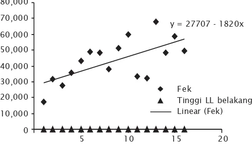 Gambar 1a. Hubungan antara tinggi LL depan dengan fekunditasFigure 1a.Relationship between depth of front LL with fecundity