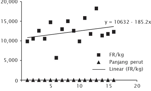 Gambar 2b. Hubungan antara tinggi LL belakang dengan fekunditas relatifFigure 2b.Relationship between depth of back LL with relative fecundity