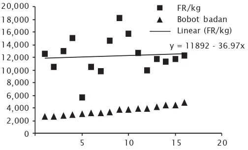 Gambar 5b. Hubungan antara bobot badan dengan fekunditas relatifFigure 5b.Relationship between body weight and relative fecundity