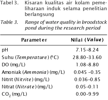Tabel 3.Kisaran kualitas air kolam peme-