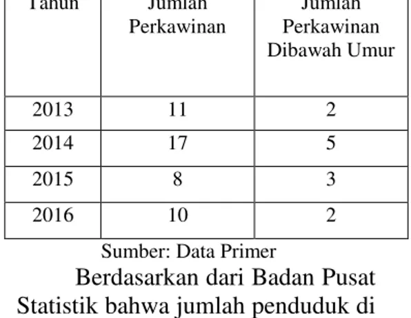 Tabel 1. Jumlah warga di Desa Manggihan  yang melangsungkan perkawinan  Tahun  Jumlah  Perkawinan  Jumlah  Perkawinan  Dibawah Umur  2013  11  2  2014  17  5  2015  8  3  2016  10  2 