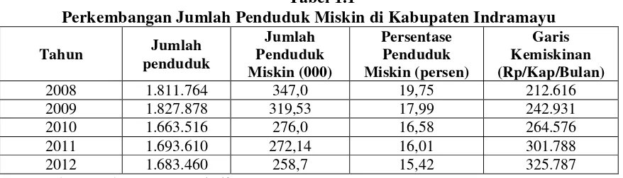 Tabel 1.1 Perkembangan Jumlah Penduduk Miskin di Kabupaten Indramayu 