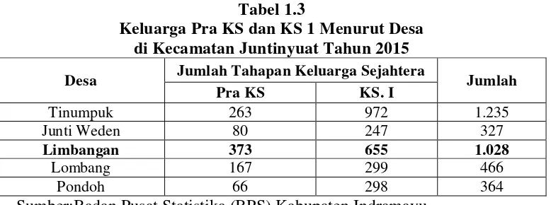 Tabel 1.3 Keluarga Pra KS dan KS 1 Menurut Desa 