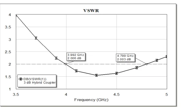 Gambar 7. Hasil simulasi VSWR di fc = 4,3 GHz   
