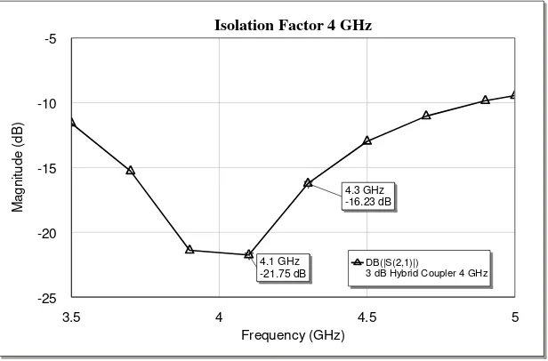 Gambar 3. Hasil simulasi koefisien refleksi di fc = 4,3 GHz  