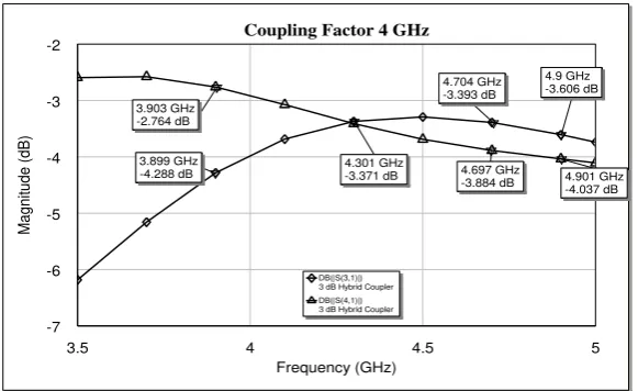 Gambar 5. Hasil simulasi Koefisien Kopling di  fc = 4,3 GHz   