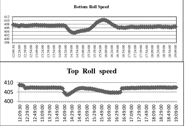 Gambar 14. Roll Speed pada saat Load Share 