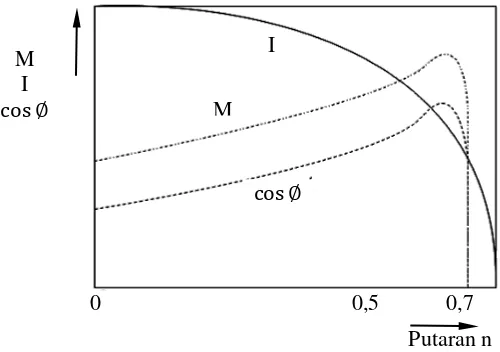Tabel 1. Perbandingan arus asut dengan arus nominal motor induksi berdasarkan 