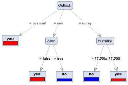 Gambar 1. Contoh Decision Tree 2.2 Algoritma NBTree