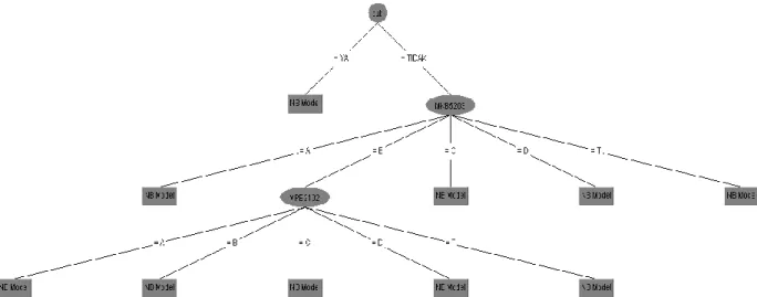 Gambar 3. Model Klasifikasi Data Lama Studi Mahasiswa Program Studi Sistem Informasi STMIK Indonesia Dari gambar 3 di atas, dapat dilihat bahwa dari 35 atribut yang digunakan, hanya 3 atribut yang muncul  pada  decision  tree tersebut,  yaitu  cuti  kuliah