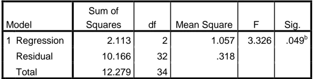 Tabel  di  atas  menunjukkan  bahwa  nilai  F hitung   yang  diolah  dengan  menggunakan  SPSS  adalah  sebesar  3,326
