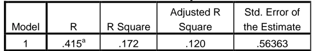 Tabel 4.09  Koefisien Determinasi  Model Summary b Model  R  R Square  Adjusted R Square  Std