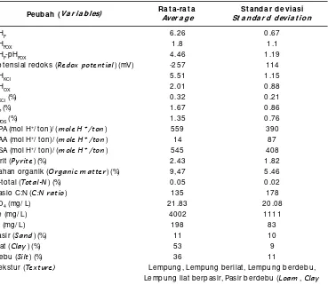 Table 2.Soil quality (at the depth of 0-0.20 m) of brackishwater ponds in Tanjung Jabung