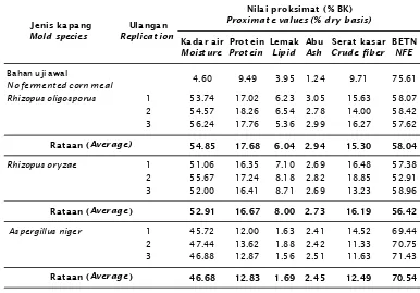 Tabel 2.Hasil analisis proksimat tepung jagung hasil fermentasi dengan berbagai jenis kapangTable 2.*Proximate analysis of corn meal fermented by different mold species*