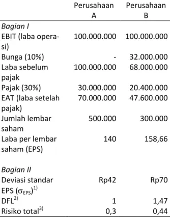 Tabel 1. Penghitungan Risiko Total Perusahaan