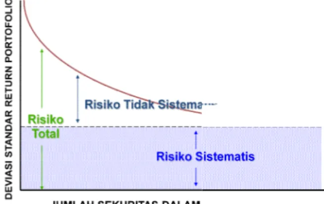 Gambar 1 menunjukkan hubungan risiko total, risiko sistematis, dan risiko tidak si tematis pada portofolio.